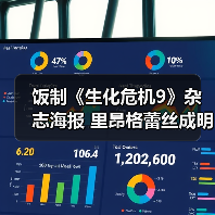 饭制《生化危机9》杂志海报 里昂格蕾丝成明星