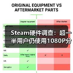 Steam硬件调查：超一半用户仍使用1080P分辨率（图3）
