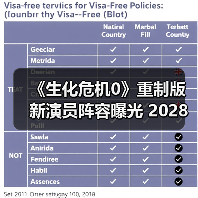《生化危机0》重制版新演员阵容曝光 2028年发售（图2）