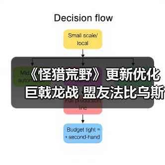 《怪猎荒野》更新优化巨戟龙战 盟友法比乌斯史诗级加强（图3）